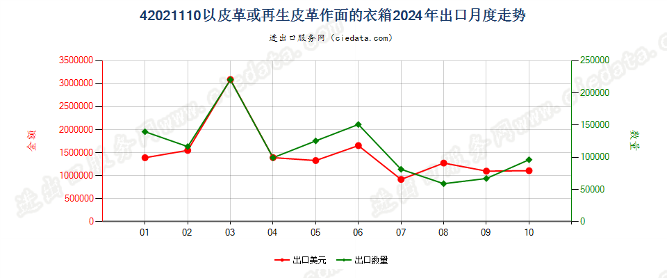 42021110以皮革或再生皮革作面的衣箱出口2024年月度走势图