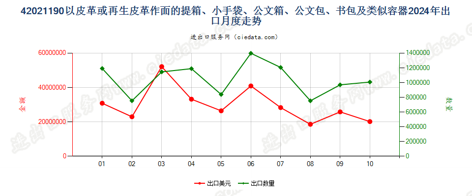 42021190以皮革或再生皮革作面的提箱、小手袋、公文箱、公文包、书包及类似容器出口2024年月度走势图