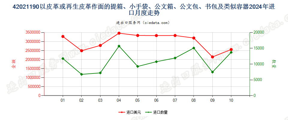 42021190以皮革或再生皮革作面的提箱、小手袋、公文箱、公文包、书包及类似容器进口2024年月度走势图