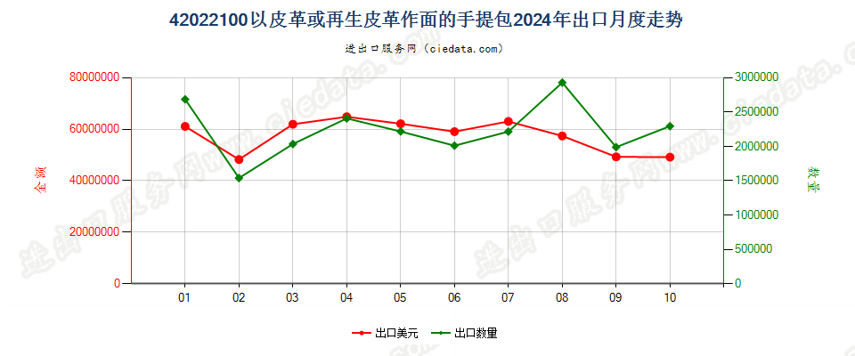 42022100以皮革或再生皮革作面的手提包出口2024年月度走势图