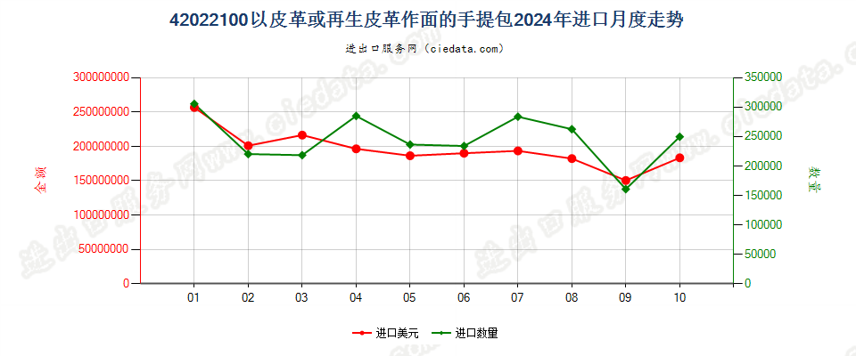 42022100以皮革或再生皮革作面的手提包进口2024年月度走势图