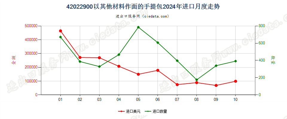 42022900以其他材料作面的手提包进口2024年月度走势图