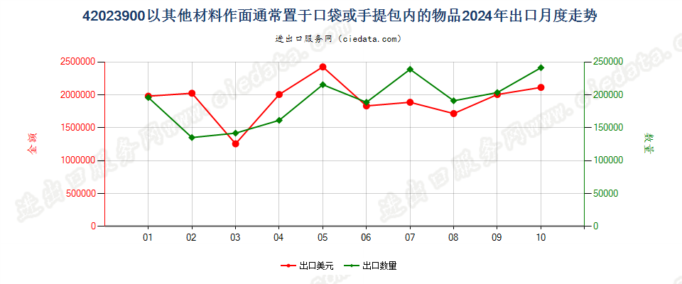 42023900以其他材料作面通常置于口袋或手提包内的物品出口2024年月度走势图