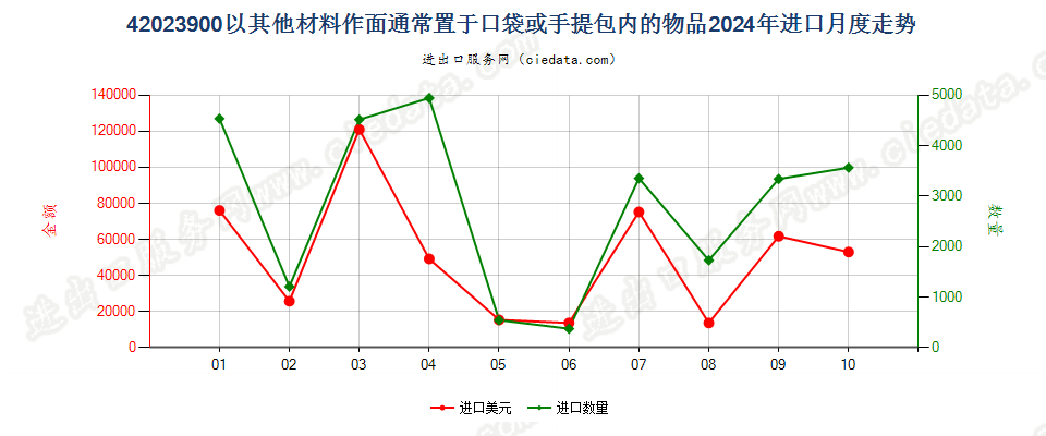 42023900以其他材料作面通常置于口袋或手提包内的物品进口2024年月度走势图