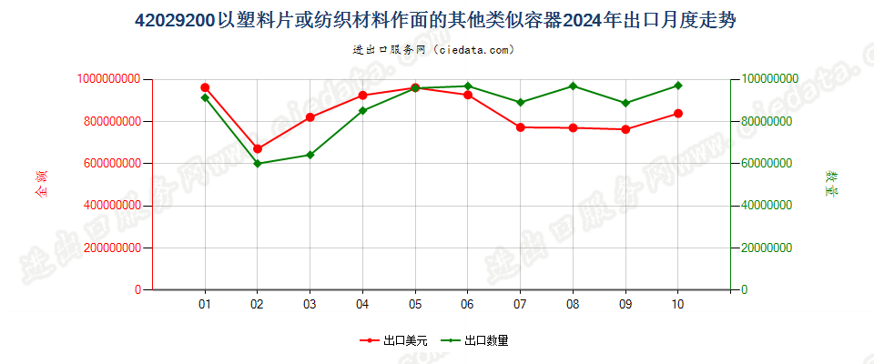 42029200以塑料片或纺织材料作面的其他类似容器出口2024年月度走势图