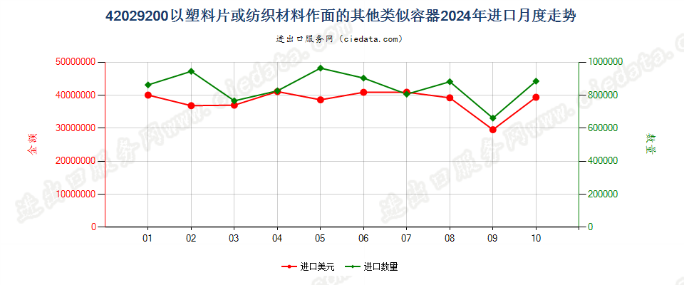 42029200以塑料片或纺织材料作面的其他类似容器进口2024年月度走势图