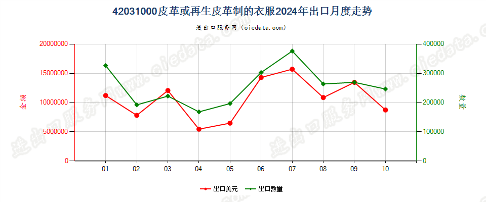 42031000皮革或再生皮革制的衣服出口2024年月度走势图