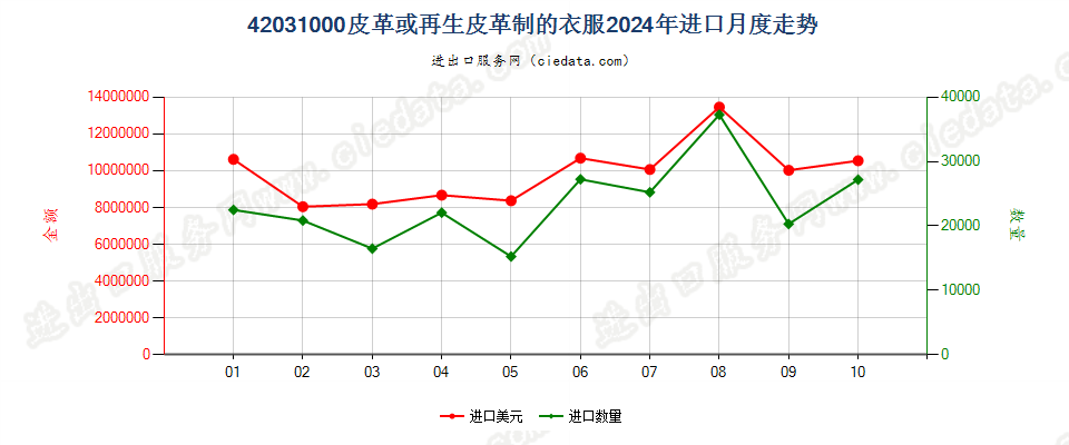 42031000皮革或再生皮革制的衣服进口2024年月度走势图