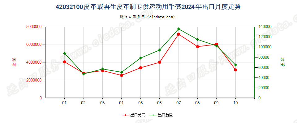 42032100皮革或再生皮革制专供运动用手套出口2024年月度走势图