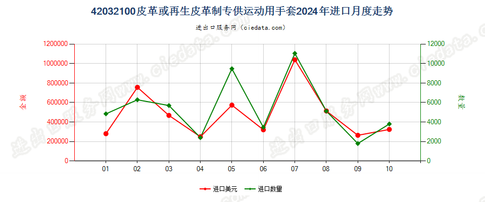 42032100皮革或再生皮革制专供运动用手套进口2024年月度走势图