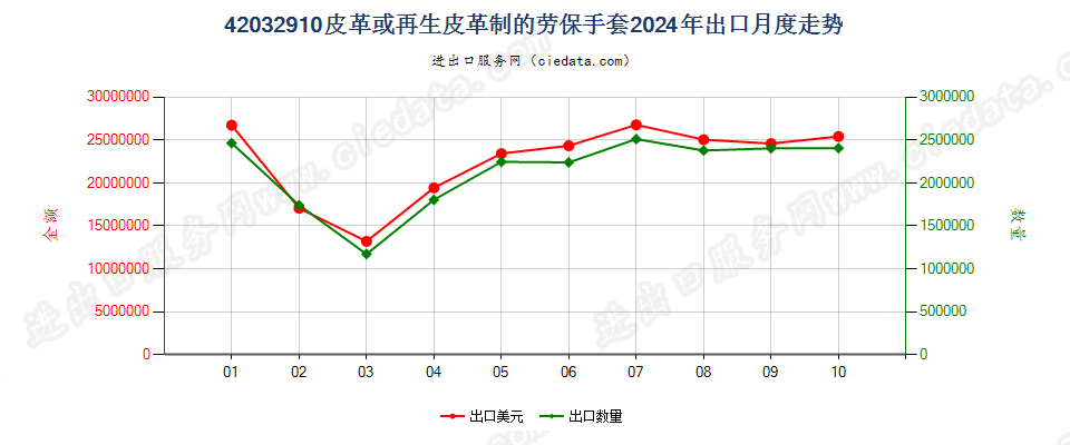 42032910皮革或再生皮革制的劳保手套出口2024年月度走势图