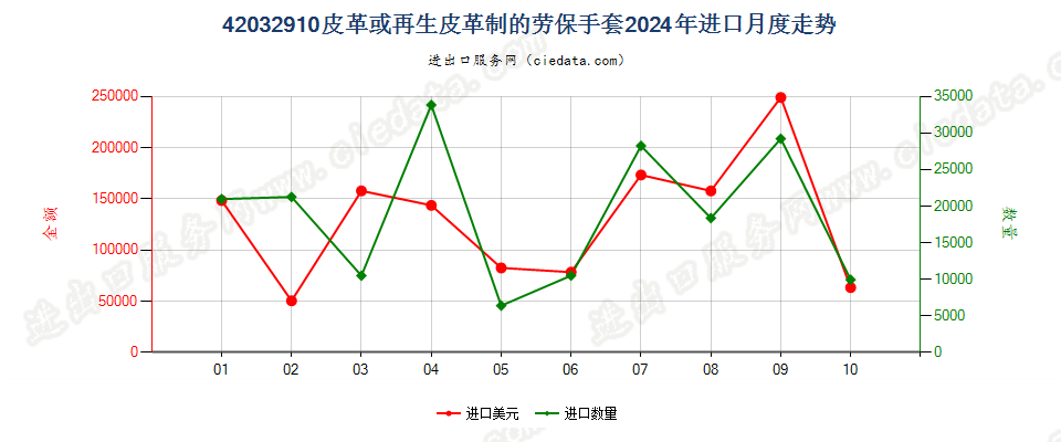 42032910皮革或再生皮革制的劳保手套进口2024年月度走势图