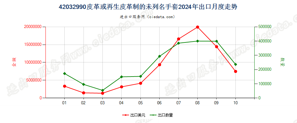 42032990皮革或再生皮革制的未列名手套出口2024年月度走势图