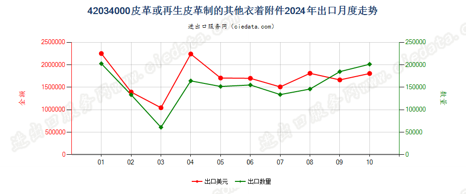 42034000皮革或再生皮革制的其他衣着附件出口2024年月度走势图