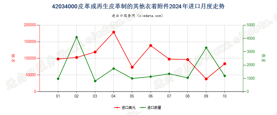 42034000皮革或再生皮革制的其他衣着附件进口2024年月度走势图