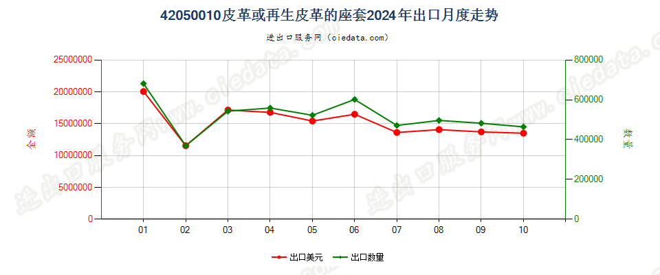 42050010皮革或再生皮革的座套出口2024年月度走势图