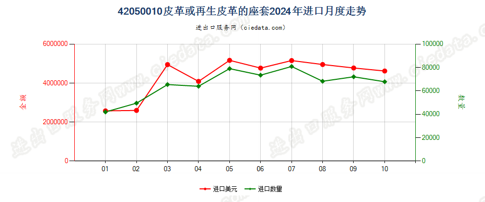 42050010皮革或再生皮革的座套进口2024年月度走势图