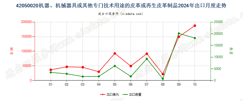 42050020机器、机械器具或其他专门技术用途的皮革或再生皮革制品出口2024年月度走势图