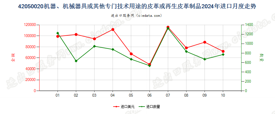 42050020机器、机械器具或其他专门技术用途的皮革或再生皮革制品进口2024年月度走势图