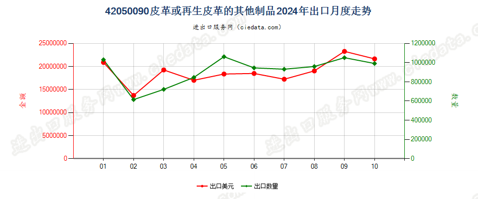 42050090皮革或再生皮革的其他制品出口2024年月度走势图