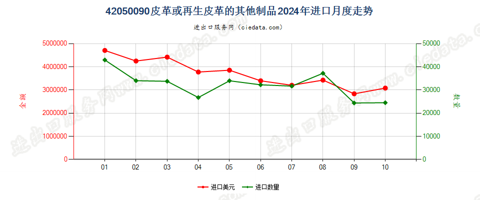 42050090皮革或再生皮革的其他制品进口2024年月度走势图