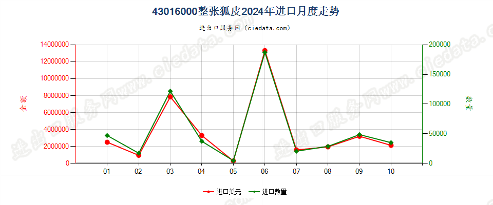 43016000整张狐皮进口2024年月度走势图