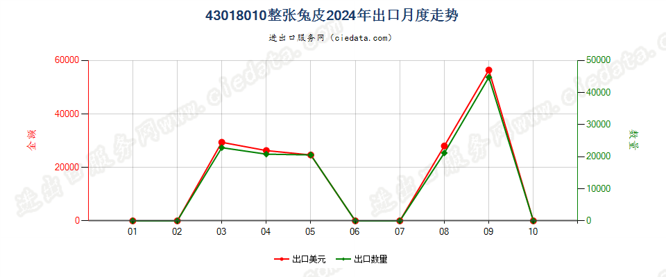 43018010整张兔皮出口2024年月度走势图