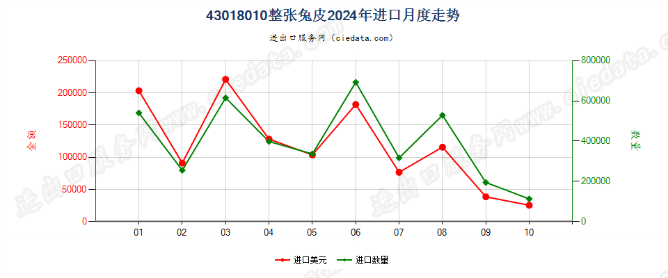 43018010整张兔皮进口2024年月度走势图