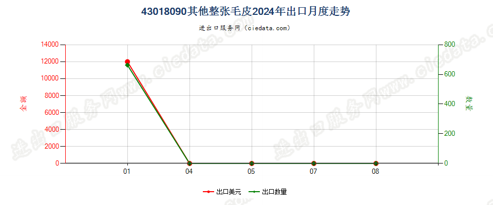 43018090其他整张毛皮出口2024年月度走势图