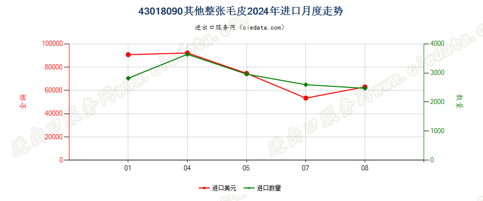 43018090其他整张毛皮进口2024年月度走势图