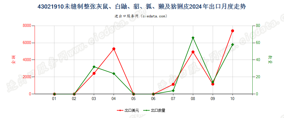 43021910未缝制整张灰鼠、白鼬、貂、狐、獭及猞猁皮出口2024年月度走势图