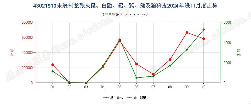 43021910未缝制整张灰鼠、白鼬、貂、狐、獭及猞猁皮进口2024年月度走势图