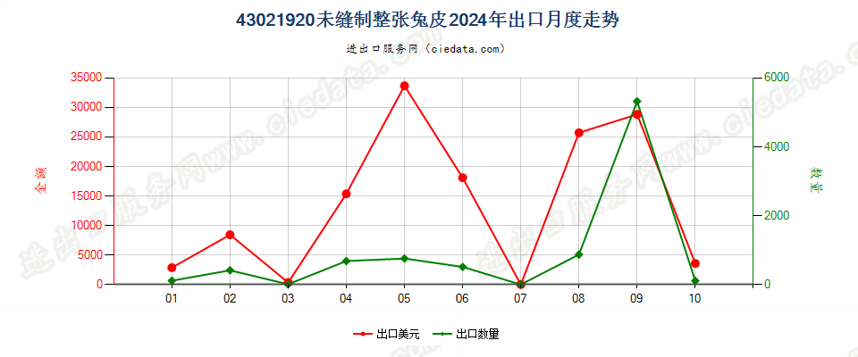 43021920未缝制整张兔皮出口2024年月度走势图