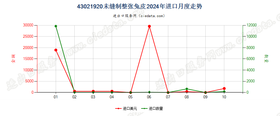 43021920未缝制整张兔皮进口2024年月度走势图