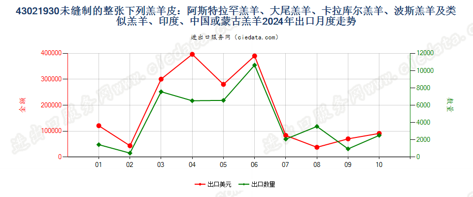 43021930未缝制的整张下列羔羊皮：阿斯特拉罕羔羊、大尾羔羊、卡拉库尔羔羊、波斯羔羊及类似羔羊、印度、中国或蒙古羔羊出口2024年月度走势图