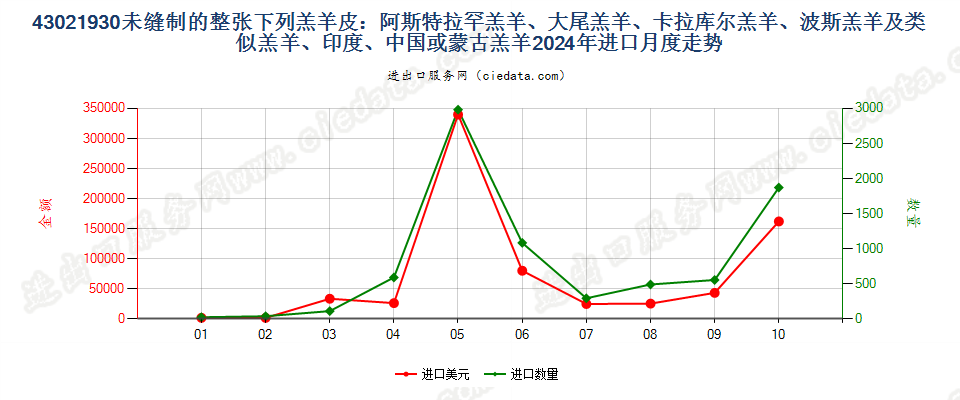 43021930未缝制的整张下列羔羊皮：阿斯特拉罕羔羊、大尾羔羊、卡拉库尔羔羊、波斯羔羊及类似羔羊、印度、中国或蒙古羔羊进口2024年月度走势图