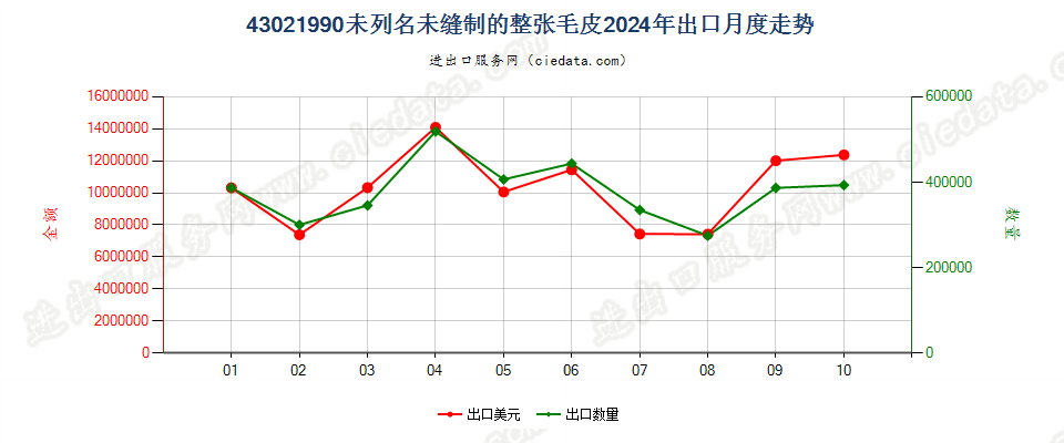 43021990未列名未缝制的整张毛皮出口2024年月度走势图