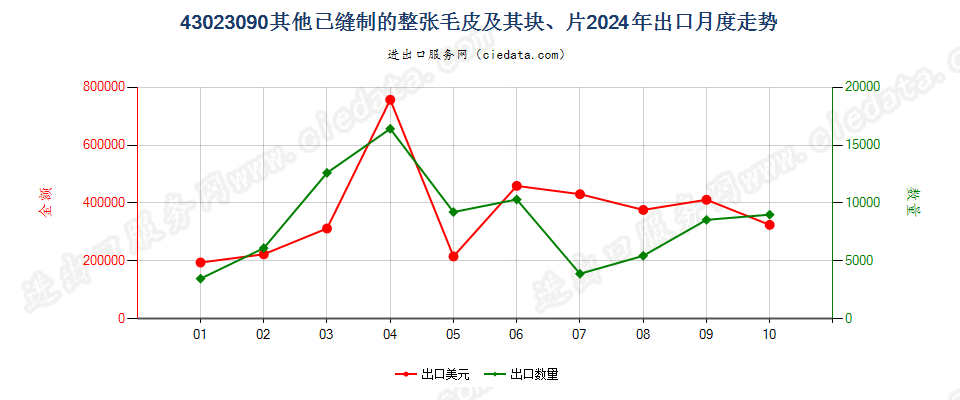 43023090其他已缝制的整张毛皮及其块、片出口2024年月度走势图