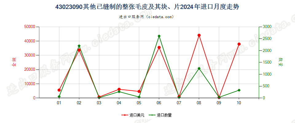 43023090其他已缝制的整张毛皮及其块、片进口2024年月度走势图