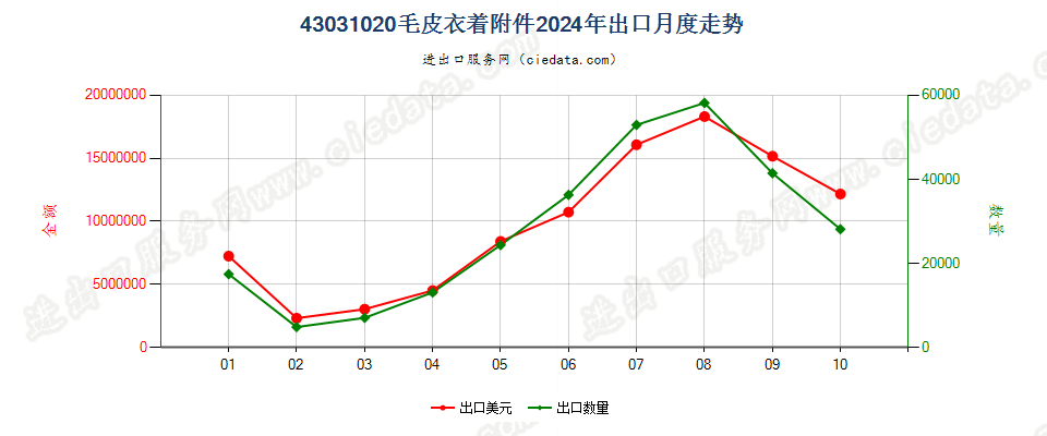 43031020毛皮衣着附件出口2024年月度走势图