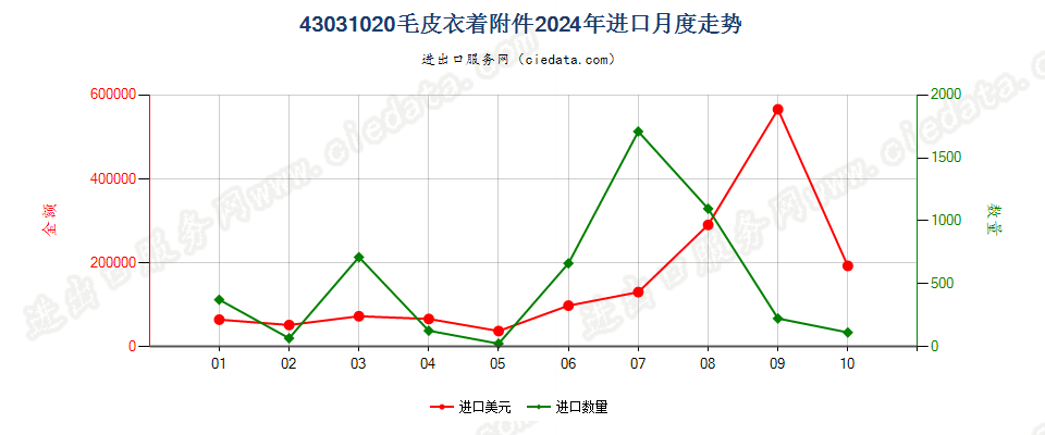 43031020毛皮衣着附件进口2024年月度走势图