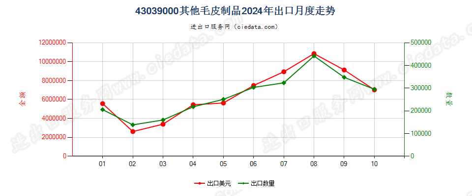 43039000其他毛皮制品出口2024年月度走势图