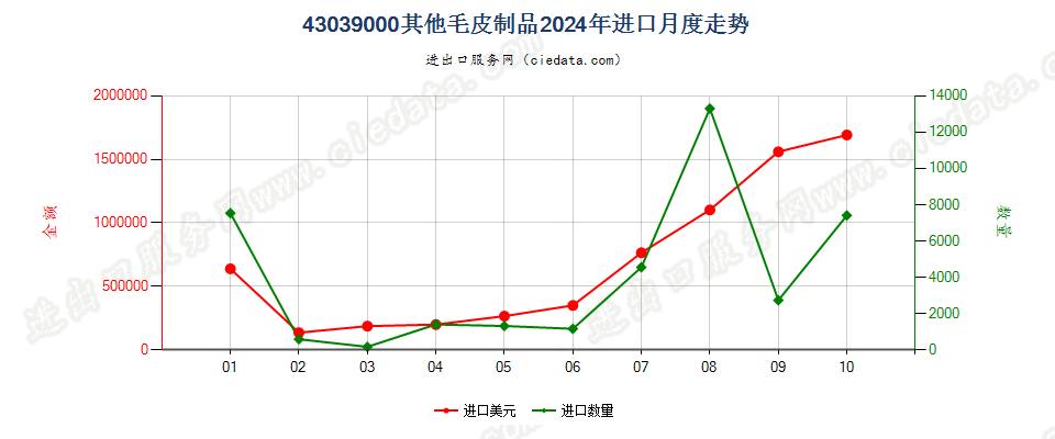 43039000其他毛皮制品进口2024年月度走势图