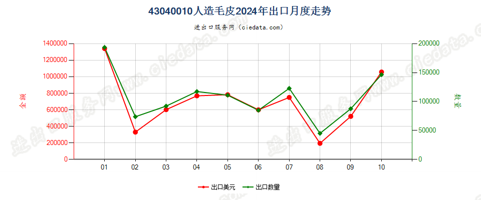 43040010人造毛皮出口2024年月度走势图