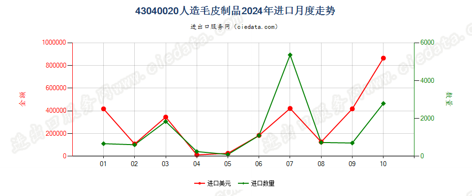 43040020人造毛皮制品进口2024年月度走势图