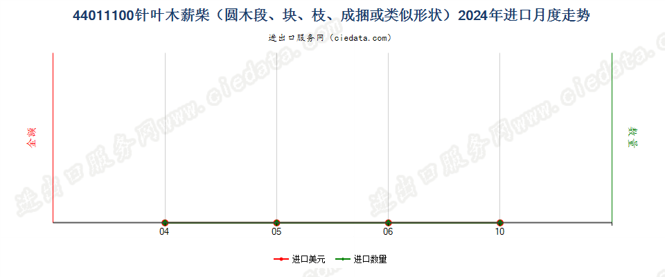 44011100针叶木薪柴（圆木段、块、枝、成捆或类似形状）进口2024年月度走势图