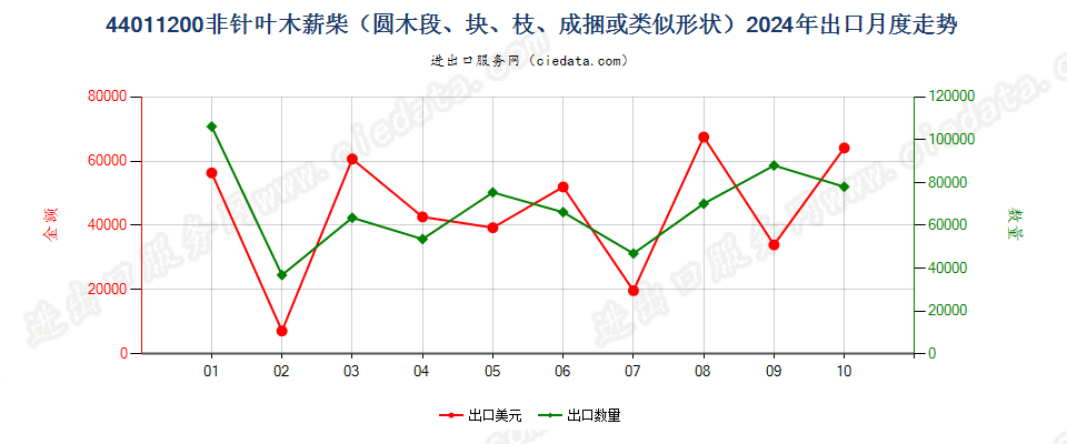 44011200非针叶木薪柴（圆木段、块、枝、成捆或类似形状）出口2024年月度走势图