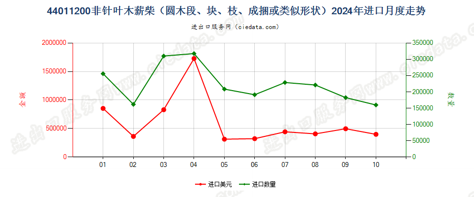 44011200非针叶木薪柴（圆木段、块、枝、成捆或类似形状）进口2024年月度走势图