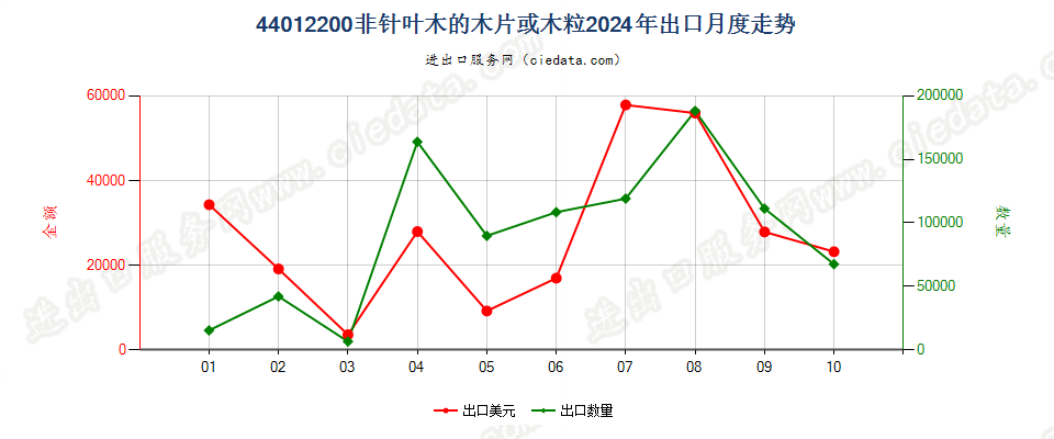 44012200非针叶木的木片或木粒出口2024年月度走势图