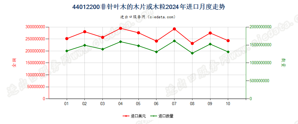 44012200非针叶木的木片或木粒进口2024年月度走势图